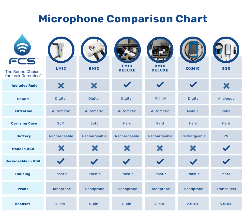 ground microphone comp chart